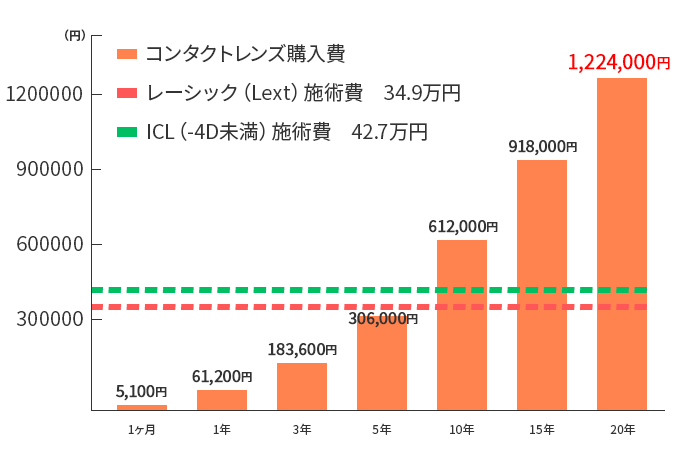 コンタクトを20年間続けると、何と1,224,000円もかかる！