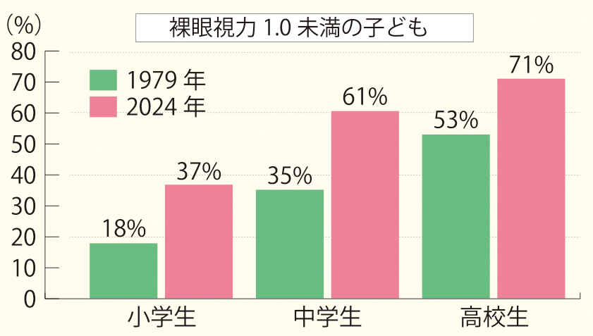 視力1.0未満の子供
