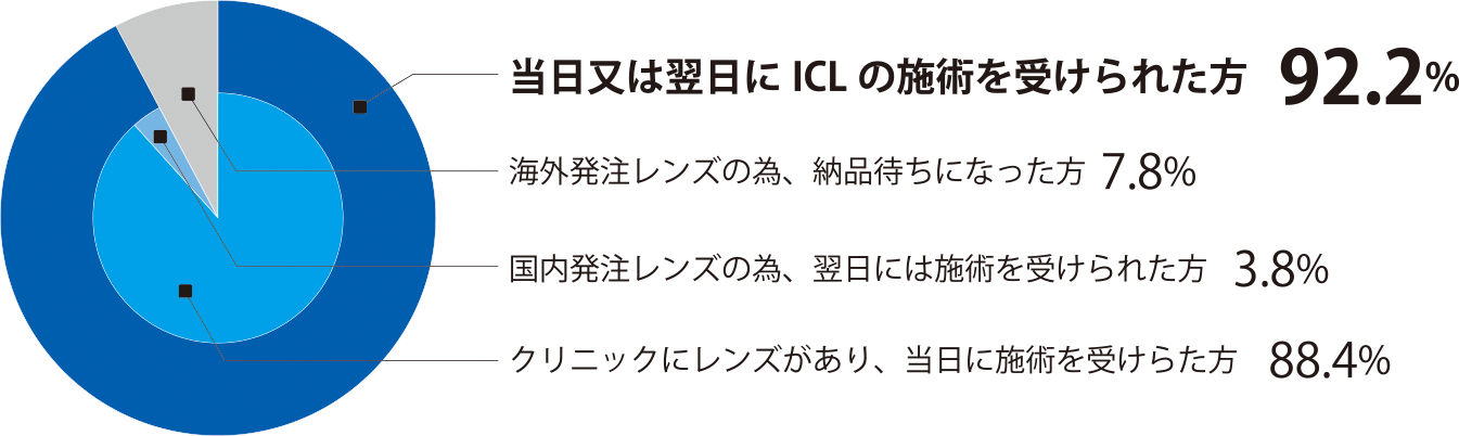 当日又は翌日にICL の施術を受けられた方　92.2%