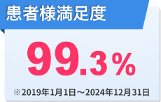 【高い満足度】患者様満足度99.1%
